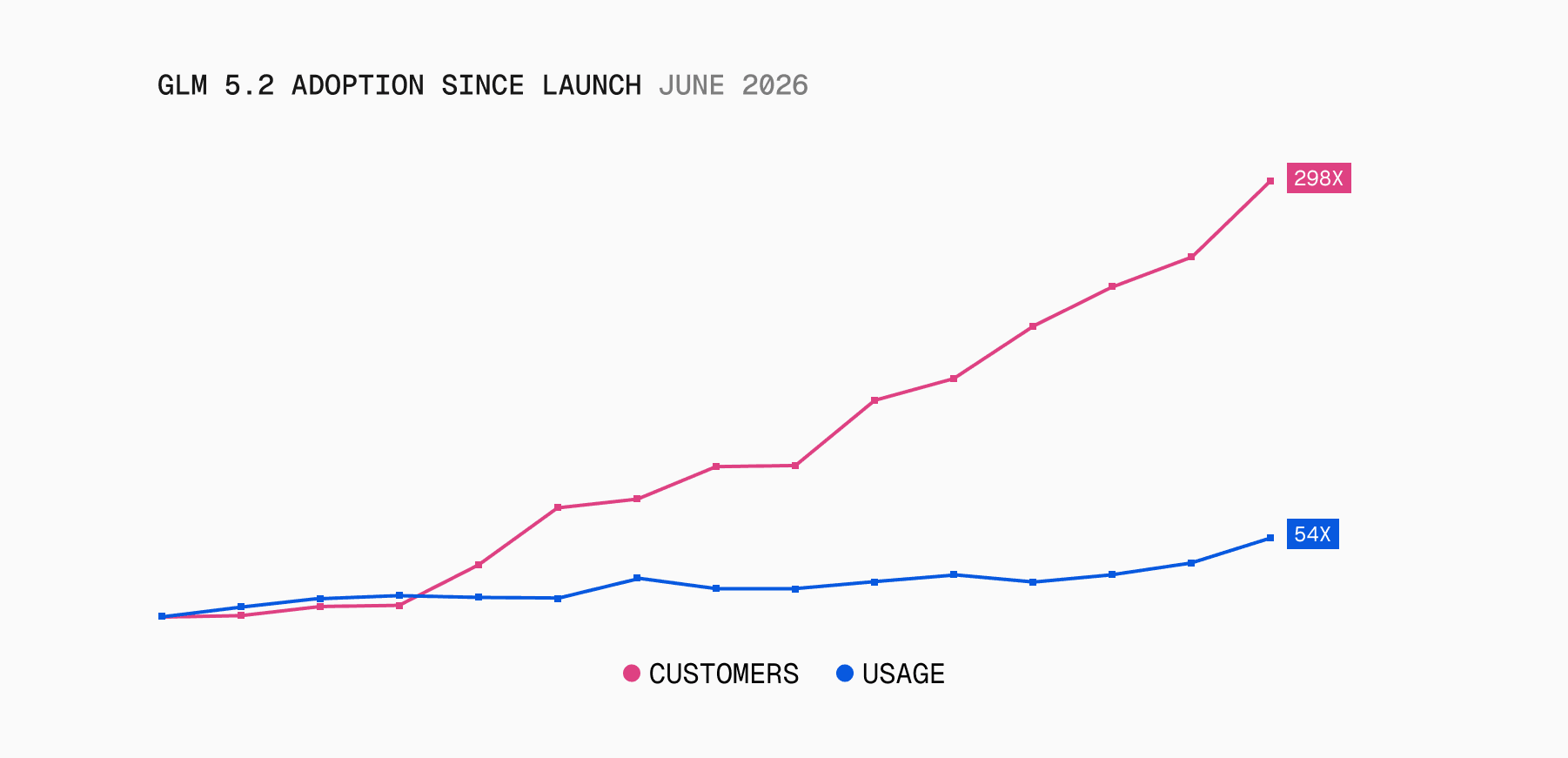 GLM 5.2's customer count grew far faster than its token usage in the two weeks after launch