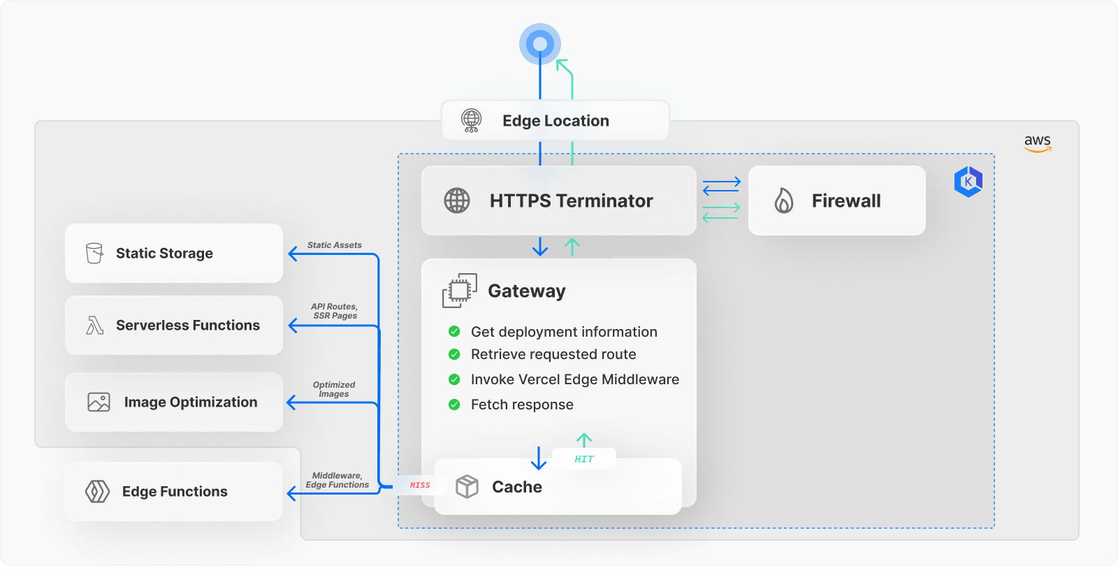 Flow of the request from client to requested resource