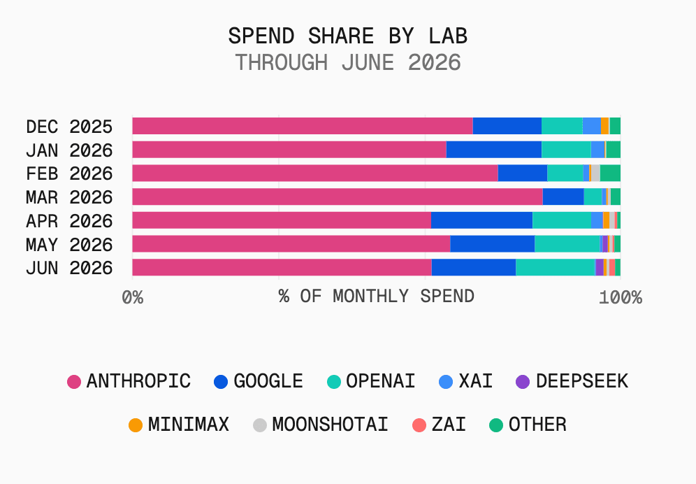 Anthropic took 61% of June spend; DeepSeek, prominent in the volume chart, is negligible here