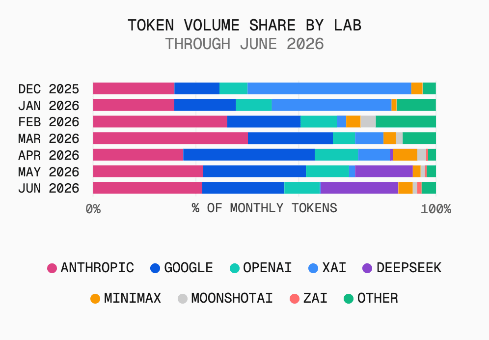 DeepSeek reached 22.6% of gateway tokens in June, less than two points behind Google