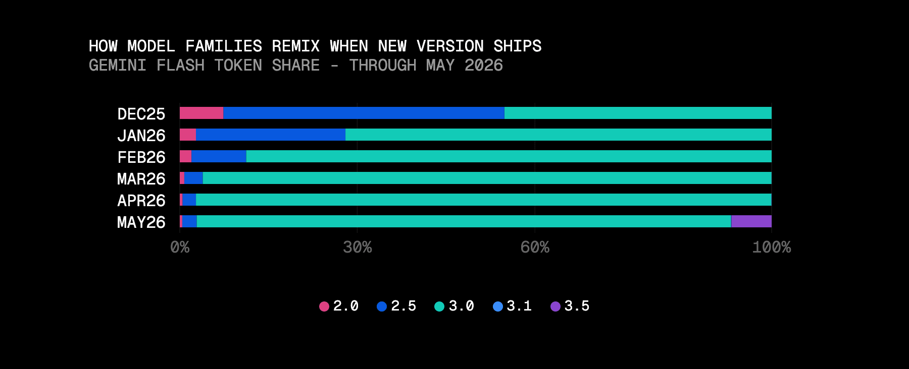 When Gemini 3.5 Flash launched in May at a higher price than Gemini 3, migration didn’t happen at scale.