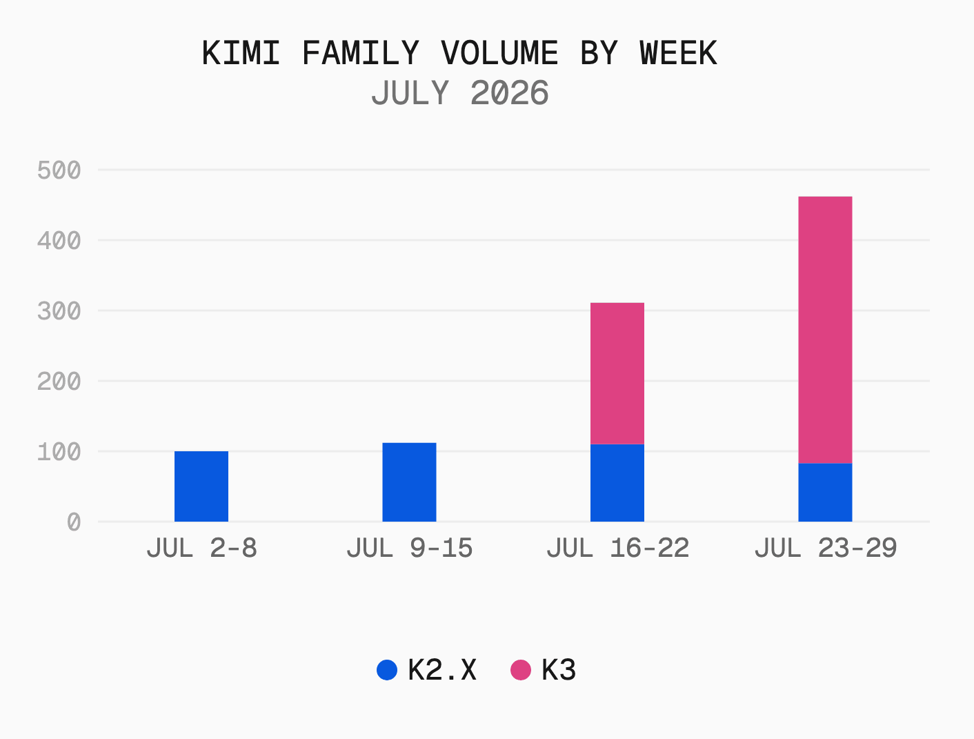 Kimi's total volume more than quadrupled in July, nearly all of it new K3 traffic. Indexed to the week of July 2 = 100.