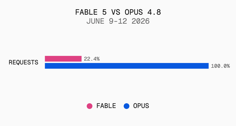 Over its first four days, Fable 5 drew 22% of Opus 4.8's requests