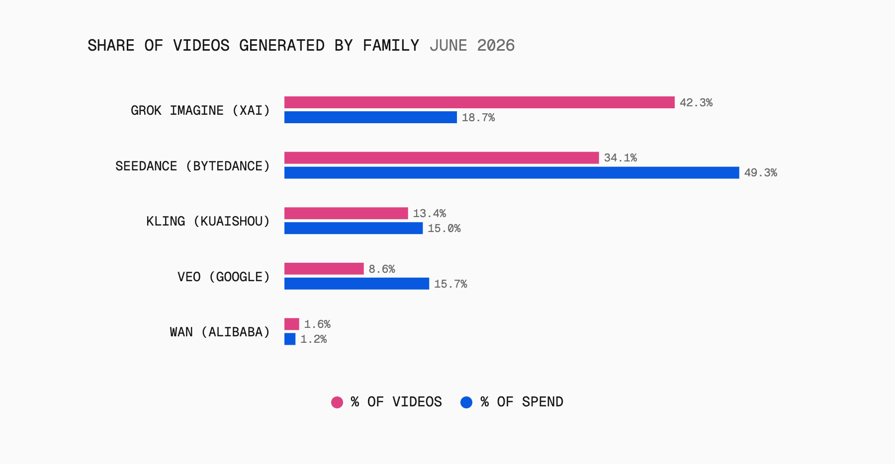 xAI's Grok Imagine generated the most videos on 19% of video spend; ByteDance's Seedance led spend on 34% of the volume