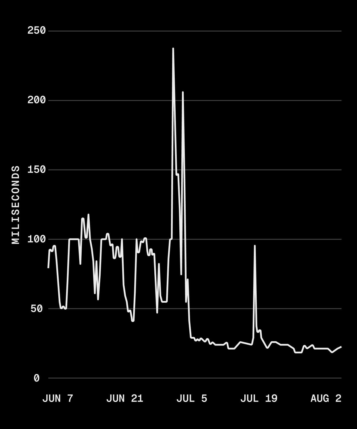 Drop in p99 latency for fetching deployment path metadata