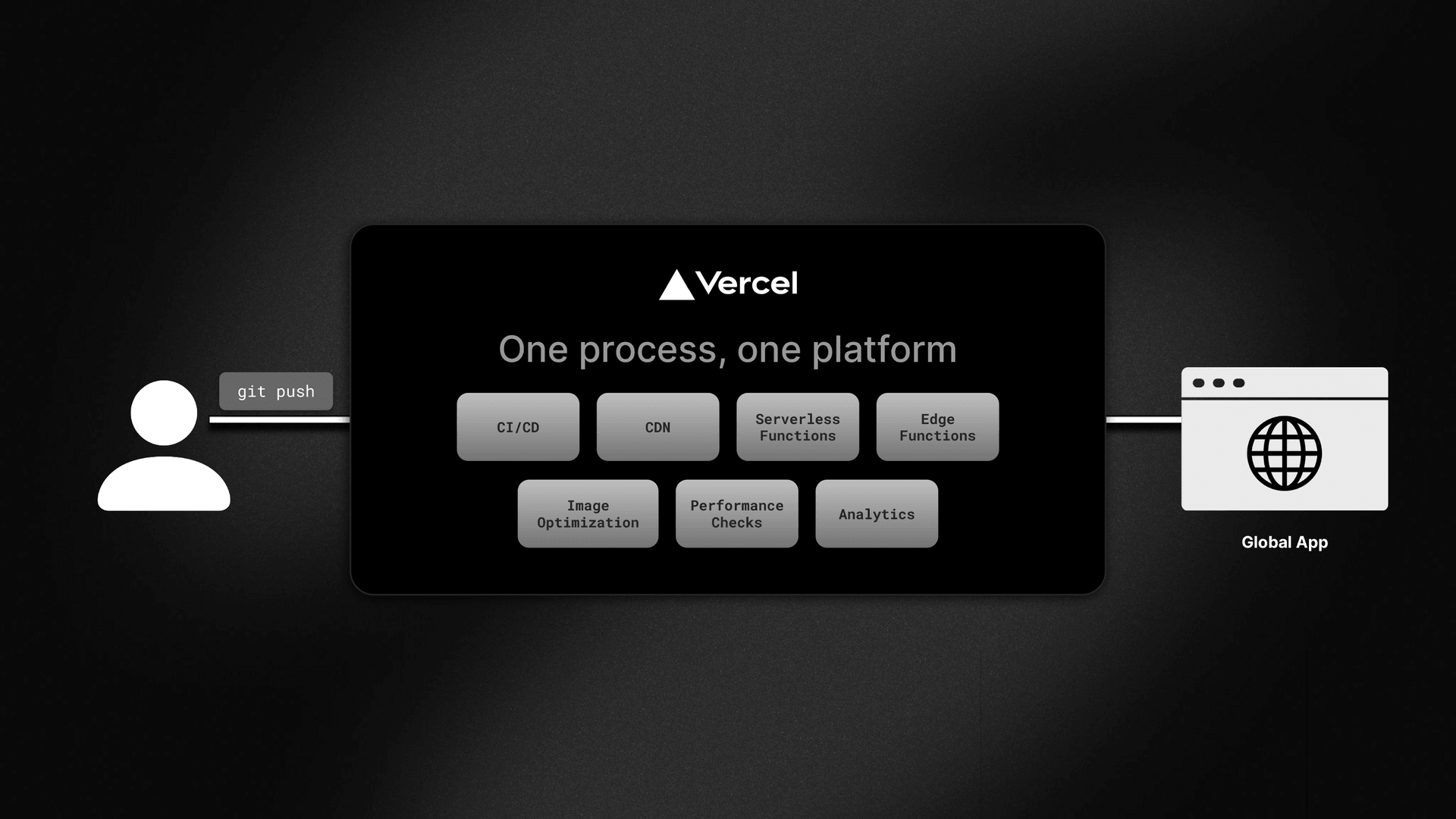 Vercel provides one unified process, instead of developers needing to balance CDNs, clusters, functions, caching infrastructure, and more.