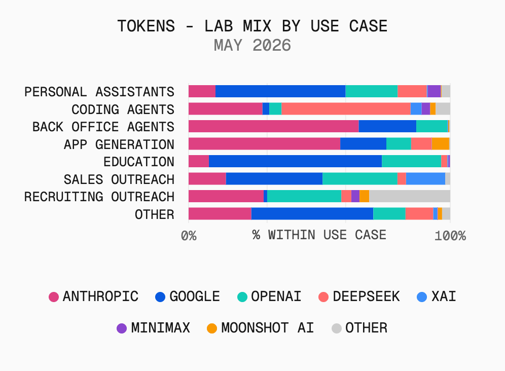 In May 2026, DeepSeek took almost half of the coding agent use case, with xAI and MiniMax dropping off significantly. Back-office workloads stayed Anthropic-heavy across both months.