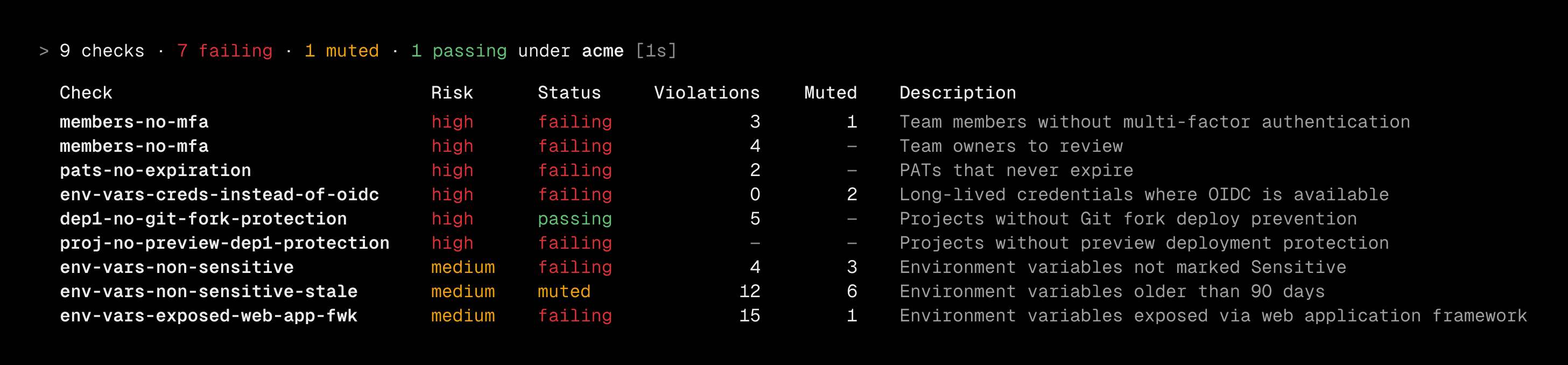 See a complete list of security misconfigurations in your terminal.