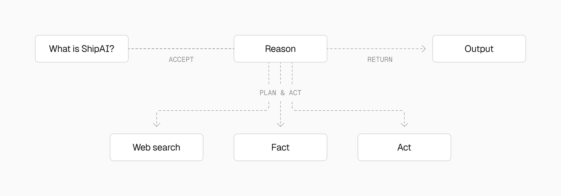 How an agent reasons, plans, and acts to produce an output.