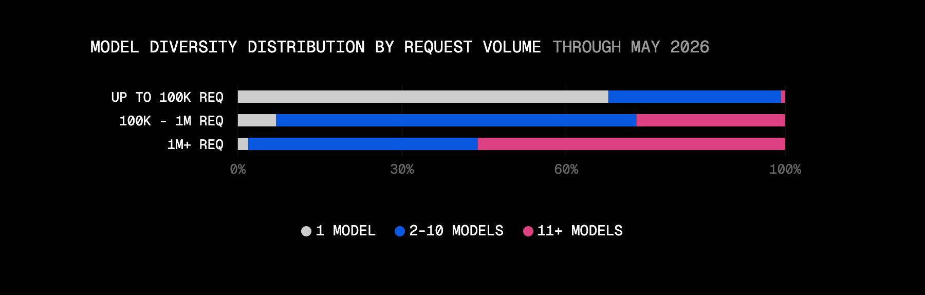 Model diversity rises with scale. At 1M+ requests, teams route across 11 distinct models or more.