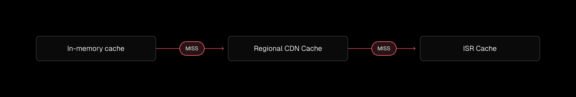 Cache lookup sequence across layers in the Vercel CDN.