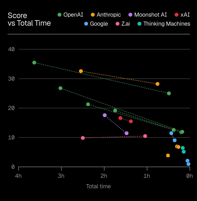 Score vs total time of scan for each model run in the benchmark. Higher and farther right is better. Interact with and download these charts on the DeepsecBench page.