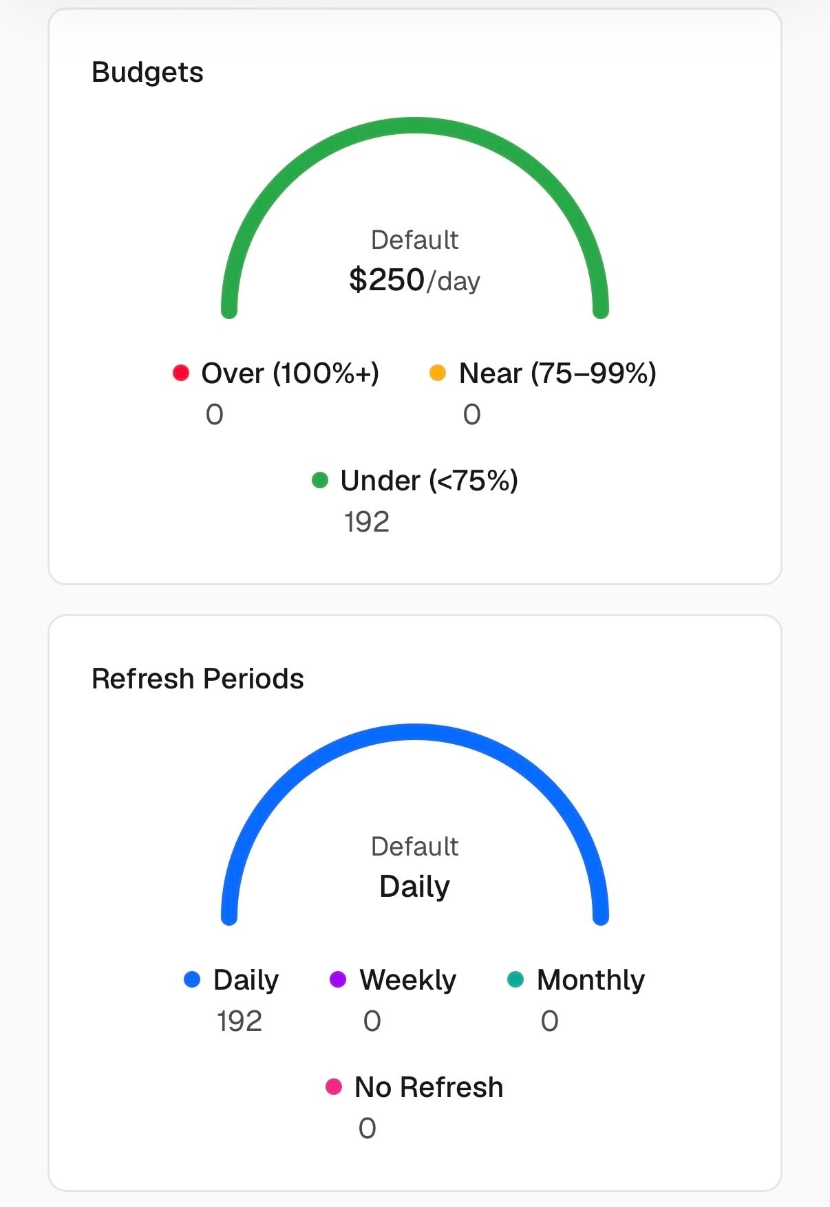 See budget health and refresh cadence across every scope at a glance.