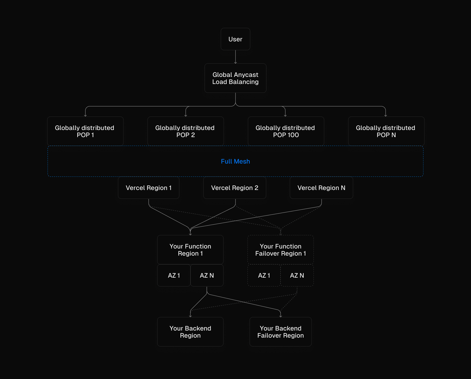 Every layer of Vercel's infrastructure is designed for high availability.