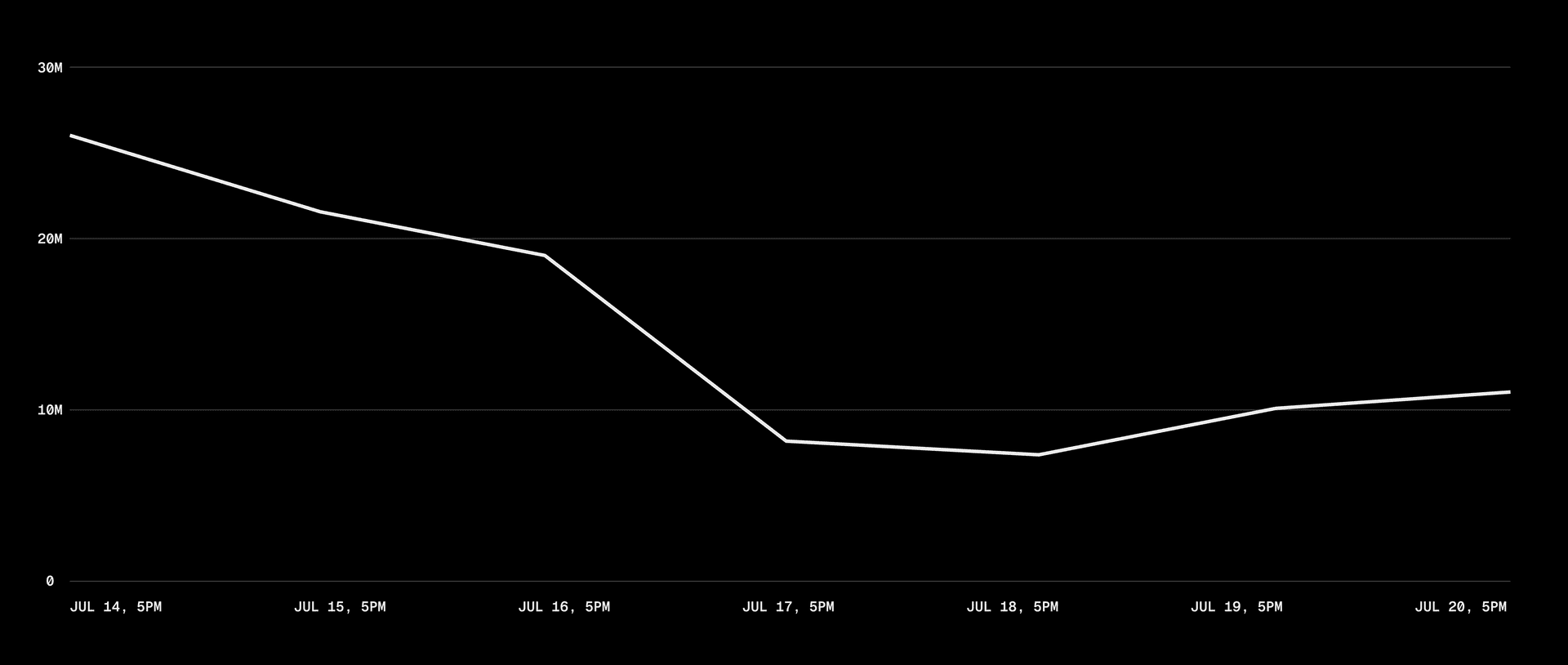 Chart showing decrease in prefetch requests when an internal application upgraded to Next.js 16.3