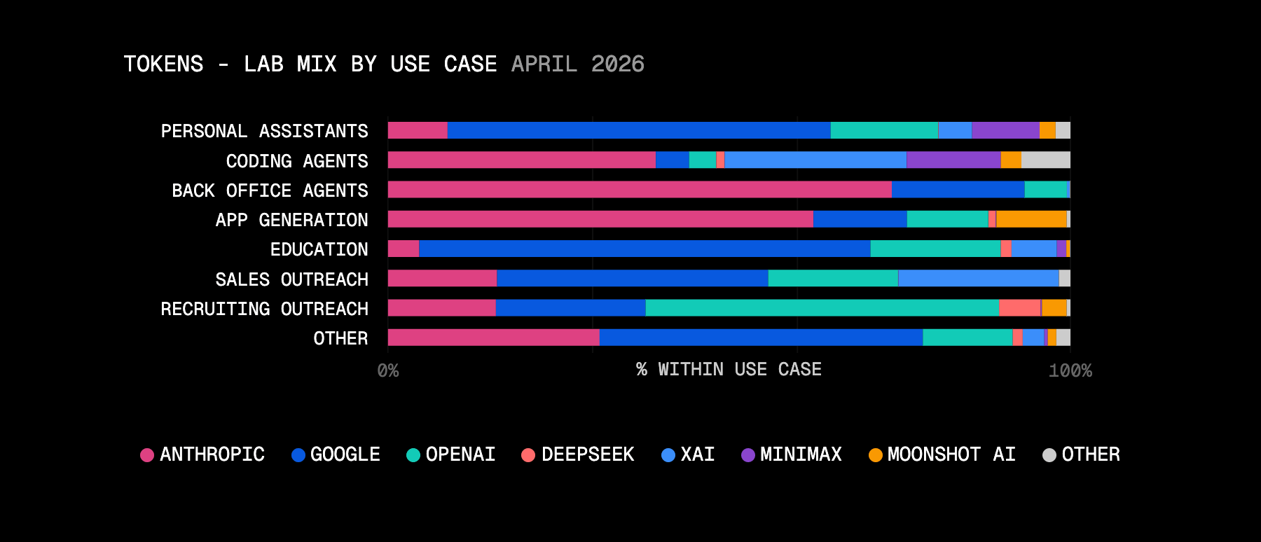 In April 2026, xAI and MiniMax drove significant token volume in the coding agent use case.