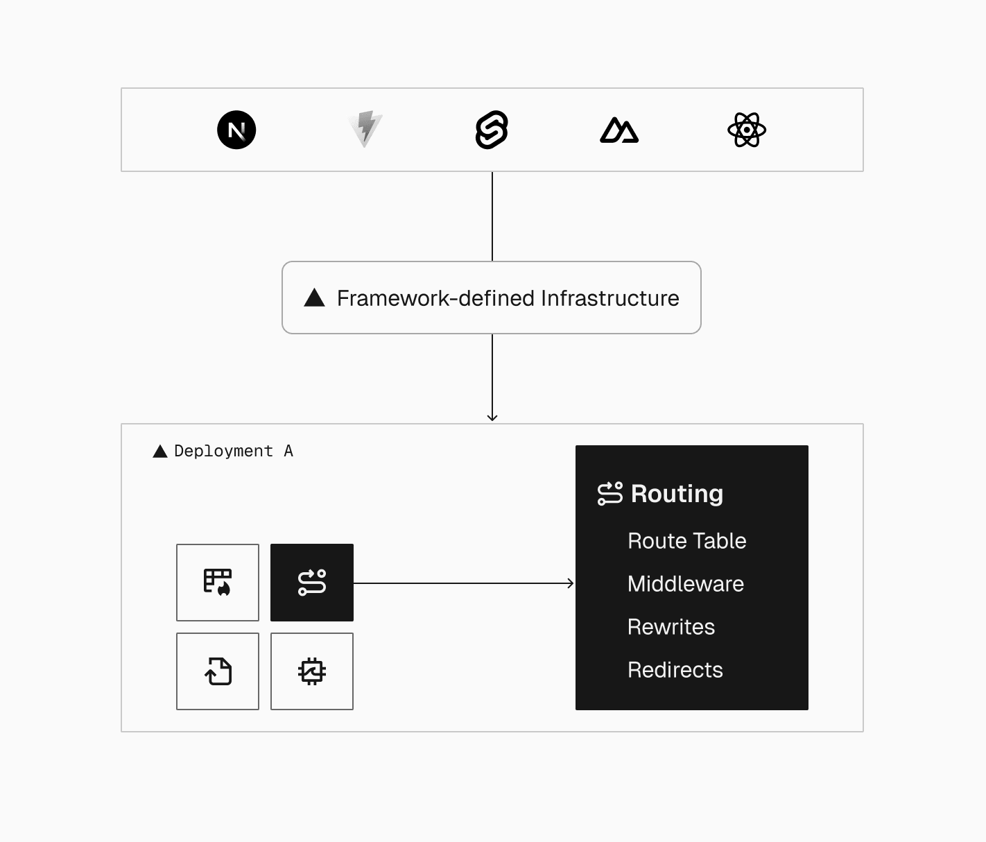 Framework-defined infrastructure turns each code snapshot into a deployment—an isolated, versioned object that acts as the blueprint for cloud resources, including environment variables, routing rules, caching behavior, and compute.