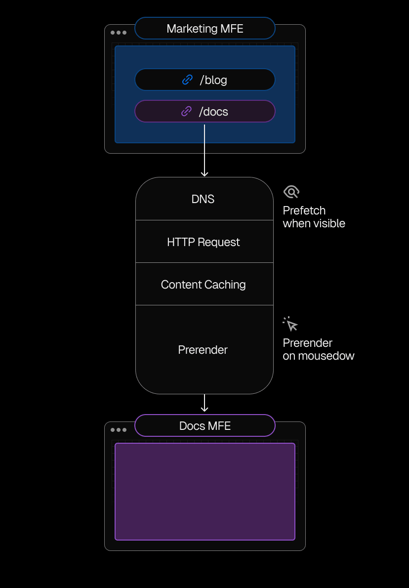 Pages prerender or prefetch on user interaction, delivering smooth navigation while optimizing performance and resource use.