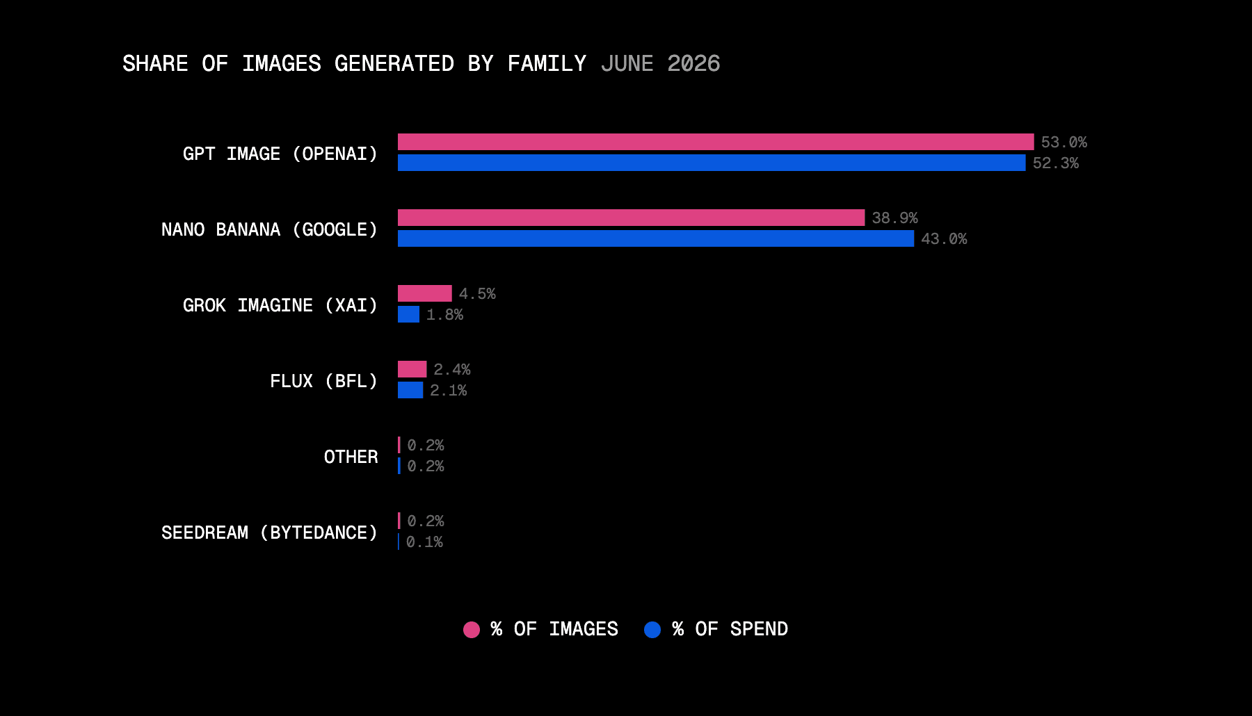 Two families generated 92% of the gateway's June images: OpenAI's GPT Image models at 53% and Google's Nano Banana models at 39%