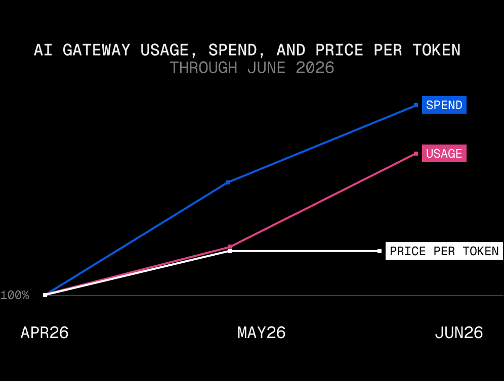 Usage and spend rose in June; the price per token, up almost 20% in May, held flat