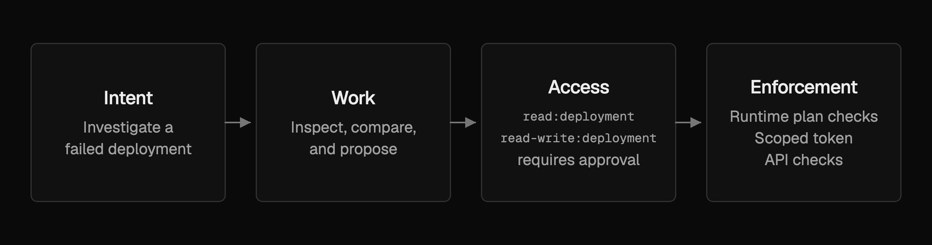 How a deployment request becomes a plan with permissions.