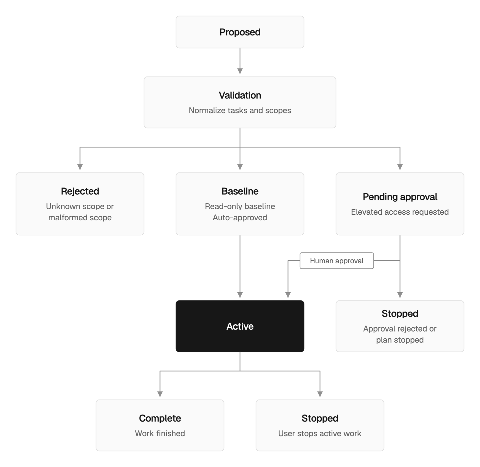 What happens when a plan is approved, rejected, or stopped.