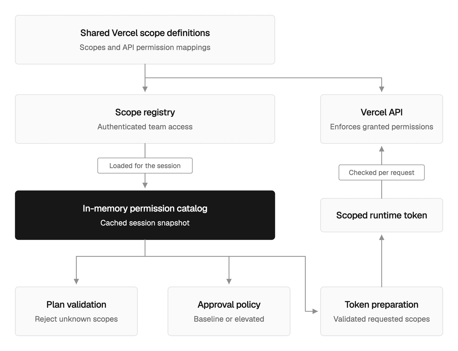 Where valid permissions come from and how they’re checked.
