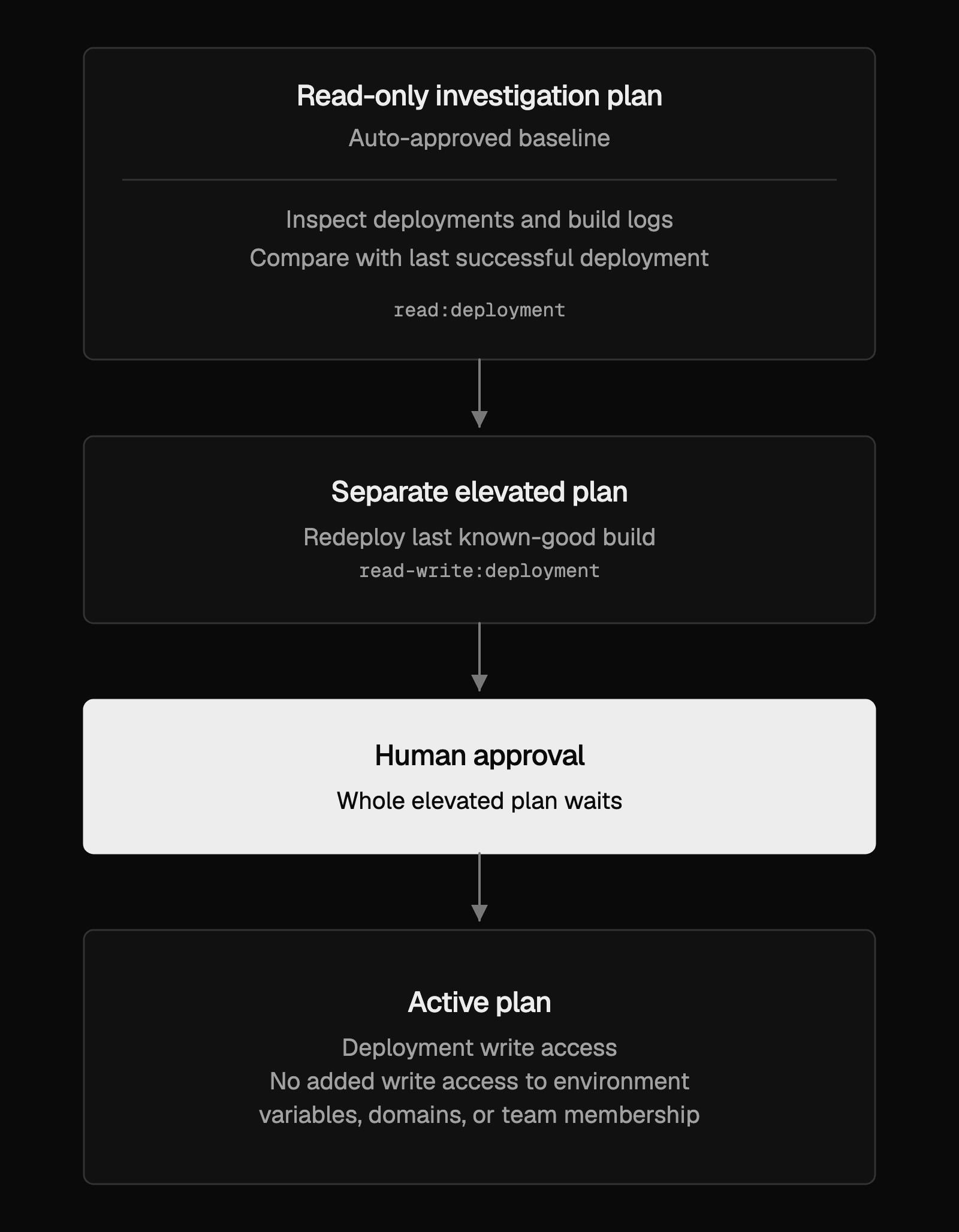 Investigating a failed deployment and getting approval to redeploy.