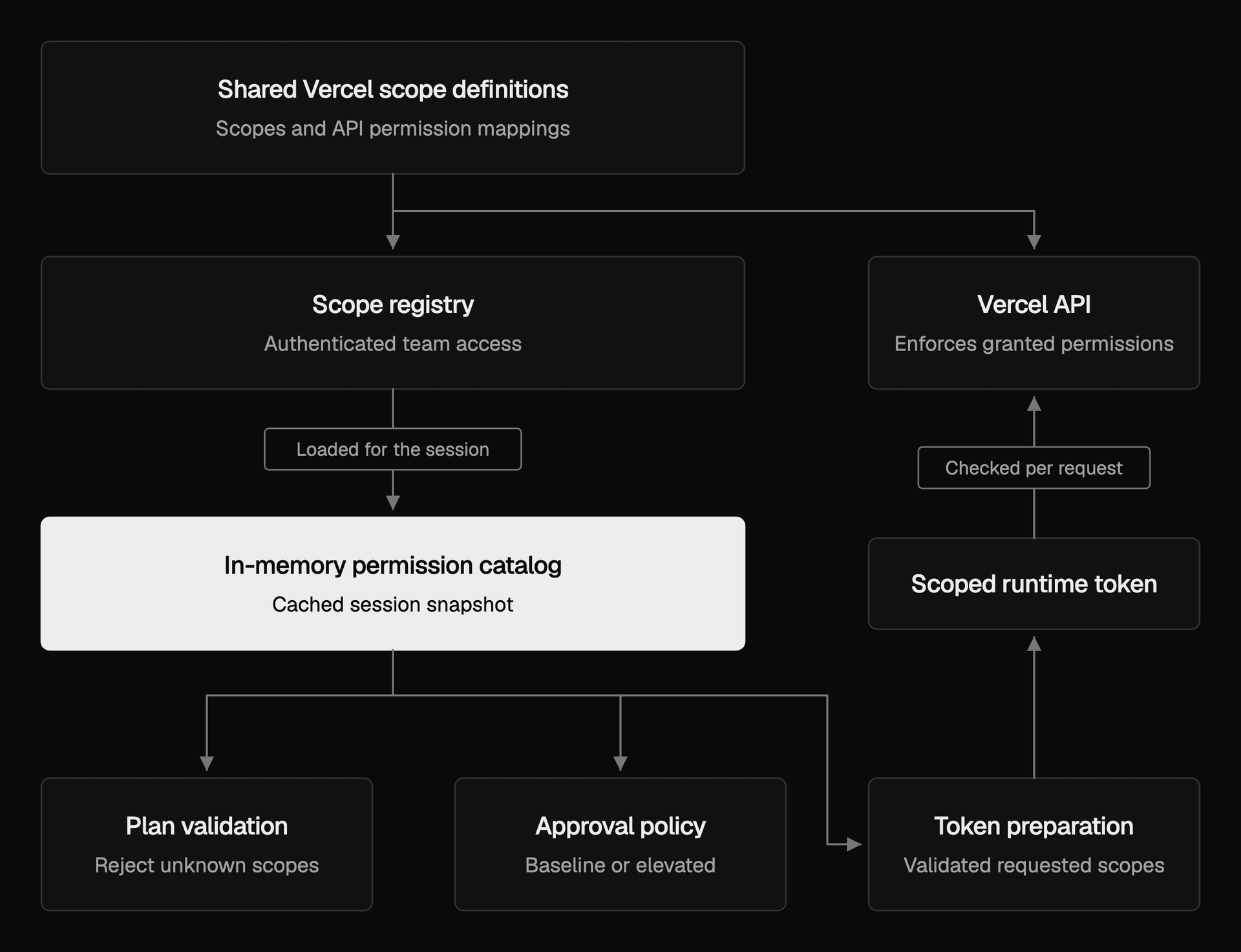 Where valid permissions come from and how they’re checked.