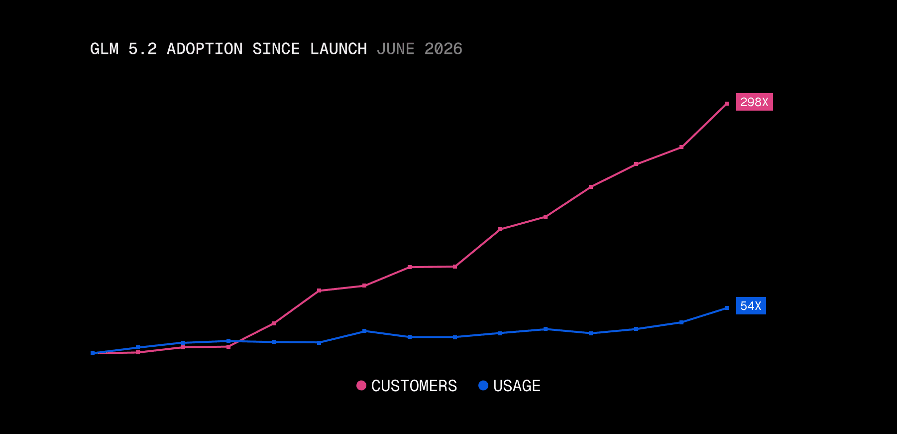 GLM 5.2's customer count grew far faster than its token usage in the two weeks after launch